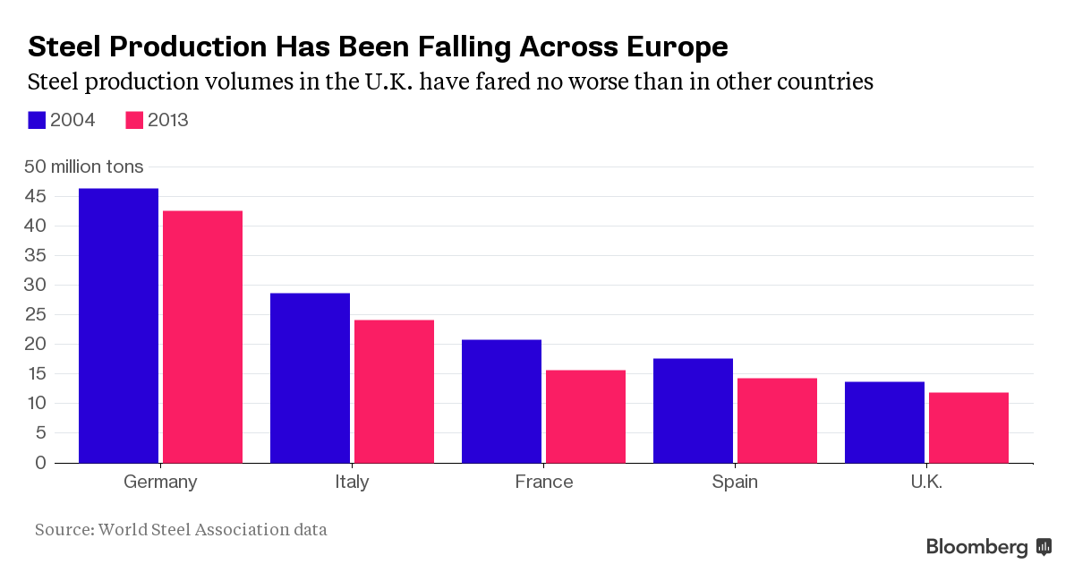 Сокращение производства стали в ЕС