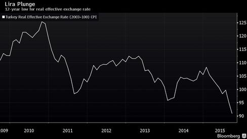 12-year low for real effective exchange rate