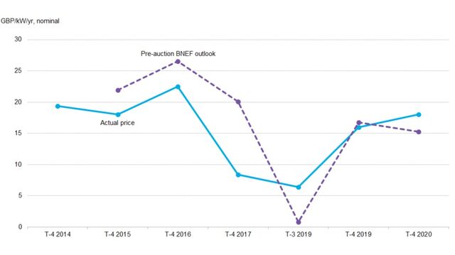 U K S T 4 2020 Capacity Auction Results CCGTs Sweat BloombergNEF