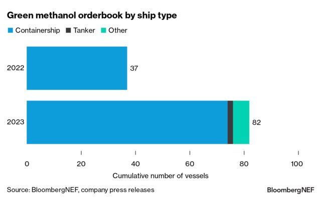 Green Methanol Makes A Splash In Net Zero Shipping Quest BloombergNEF