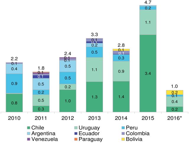 H South America Market Outlook Bloombergnef