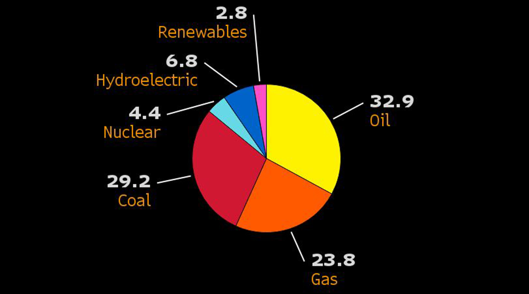 Solar Is The Fastest Growing Energy Says Top Fossil Fuel Major Bloomberg