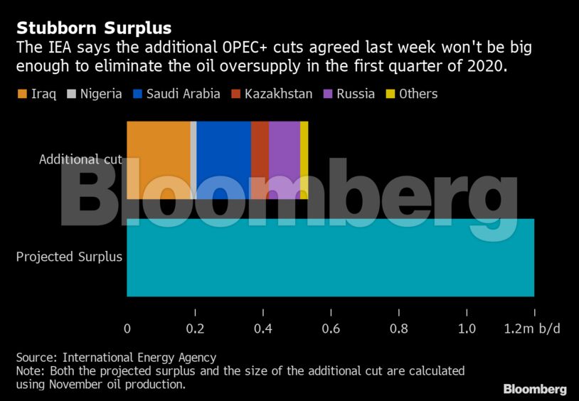 opec  oil supply cuts won"t prevent surplus in 2020, iea says