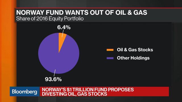 Norway S 1 Trillion Wealth Fund Wants Out Of Oil Gas Stocks Bloomberg