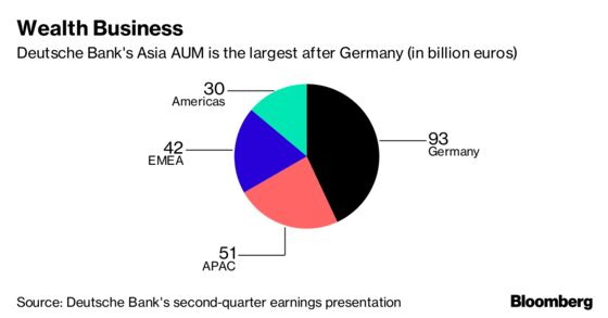 Rich Asians Give Deutsche Bank Crazy Growth Potential