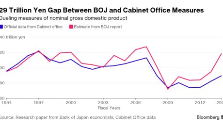 Was Japan's Economy 29 Trillion Yen Bigger Than Thought in 2014 