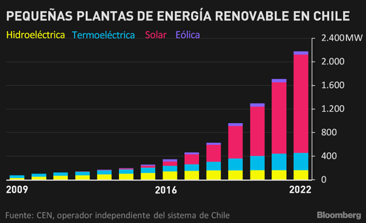 Plantas energía renovable Chile duplicarían capacidad Gráfico Bloomberg