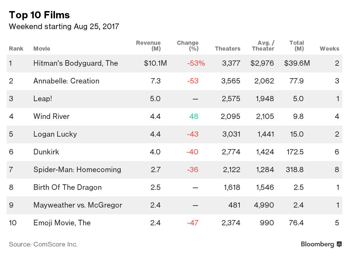 Sċs USA BOX OFFICE 75 [f]ڋ֎~]©2ch.net	YouTube>1{ ->摜>17 