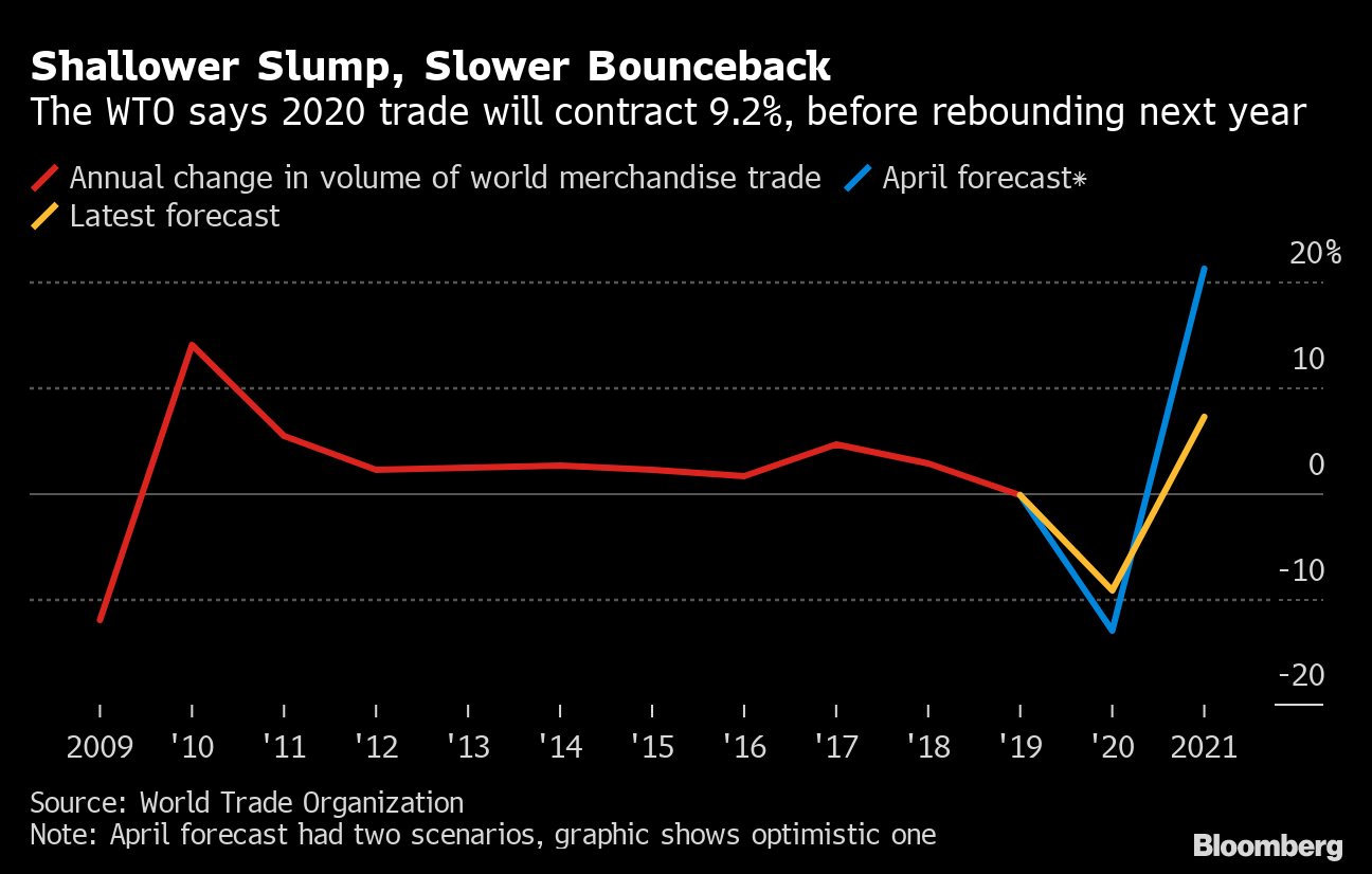 Global Economys Recovery From Pandemic Seen Extending Past 2021