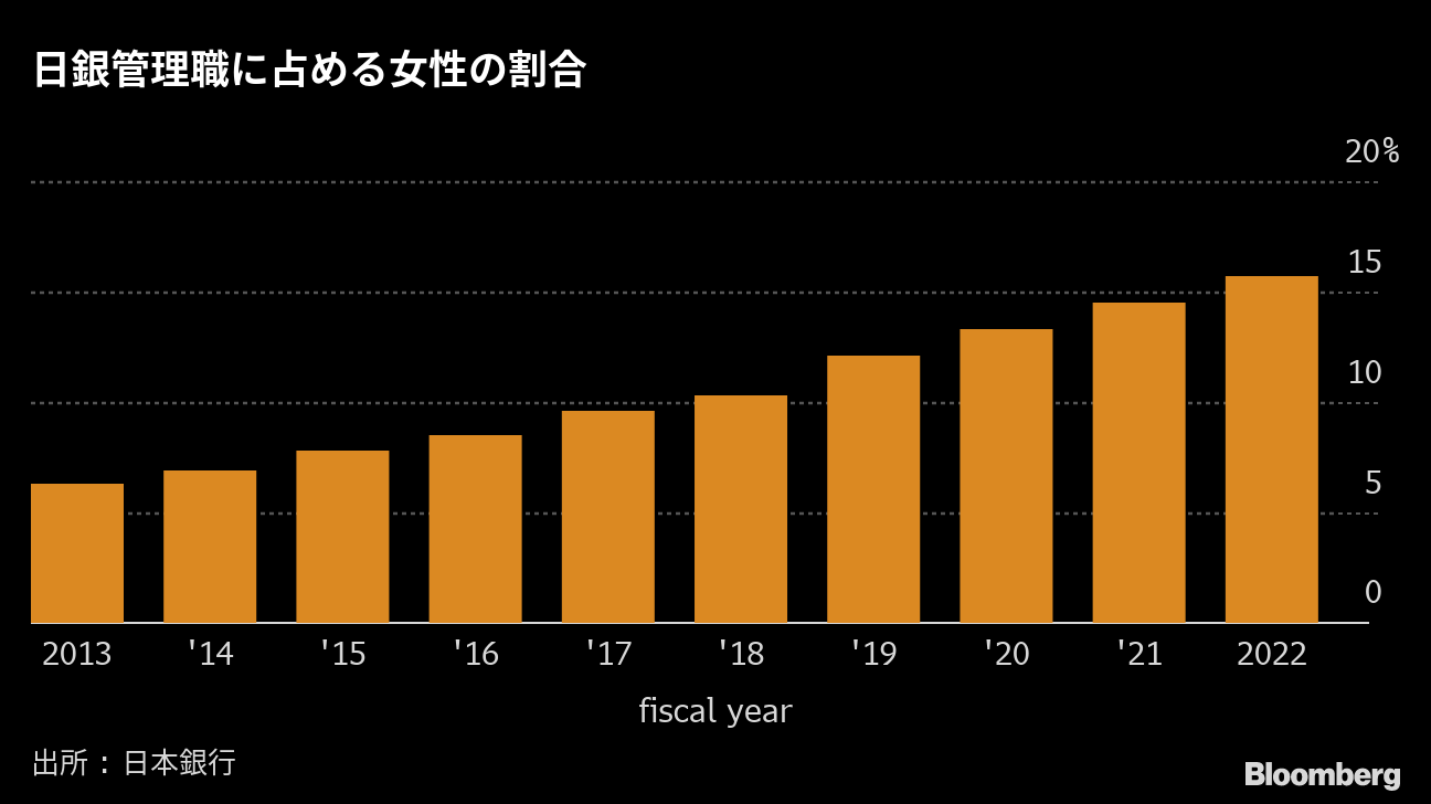 日銀正副総裁に初の女性登用なるかダイバーシティー推進の試金石に Bloomberg