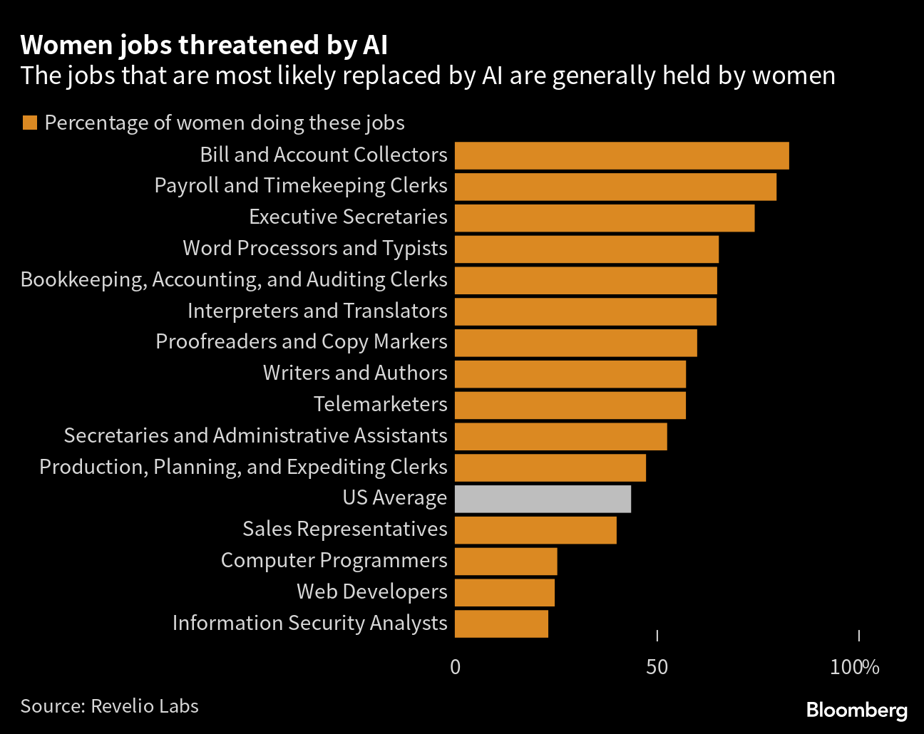 AIに取って代わられる仕事女性が多い職種に偏り調査 Bloomberg