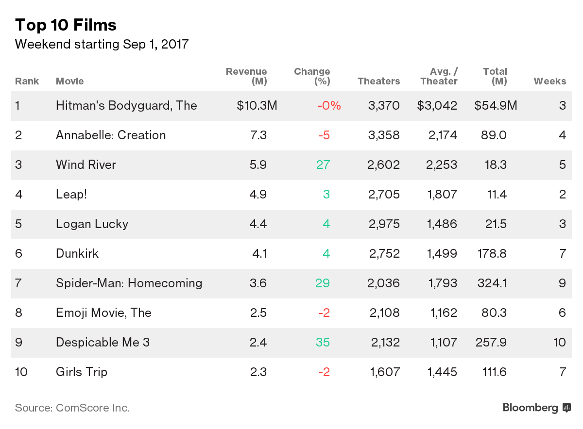 Sċs USA BOX OFFICE 75 [f]ڋ֎~]©2ch.net	YouTube>1{ ->摜>17 