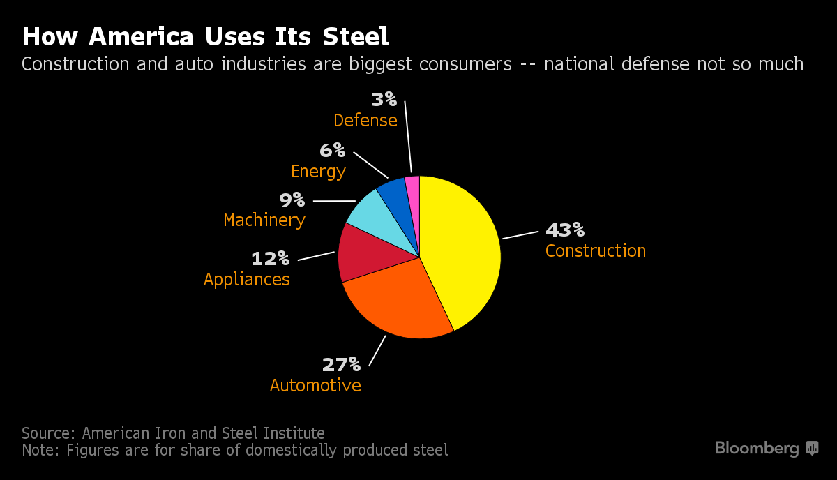 These Charts Show U S Threat From Foreign Steel Is Overblown Bloomberg