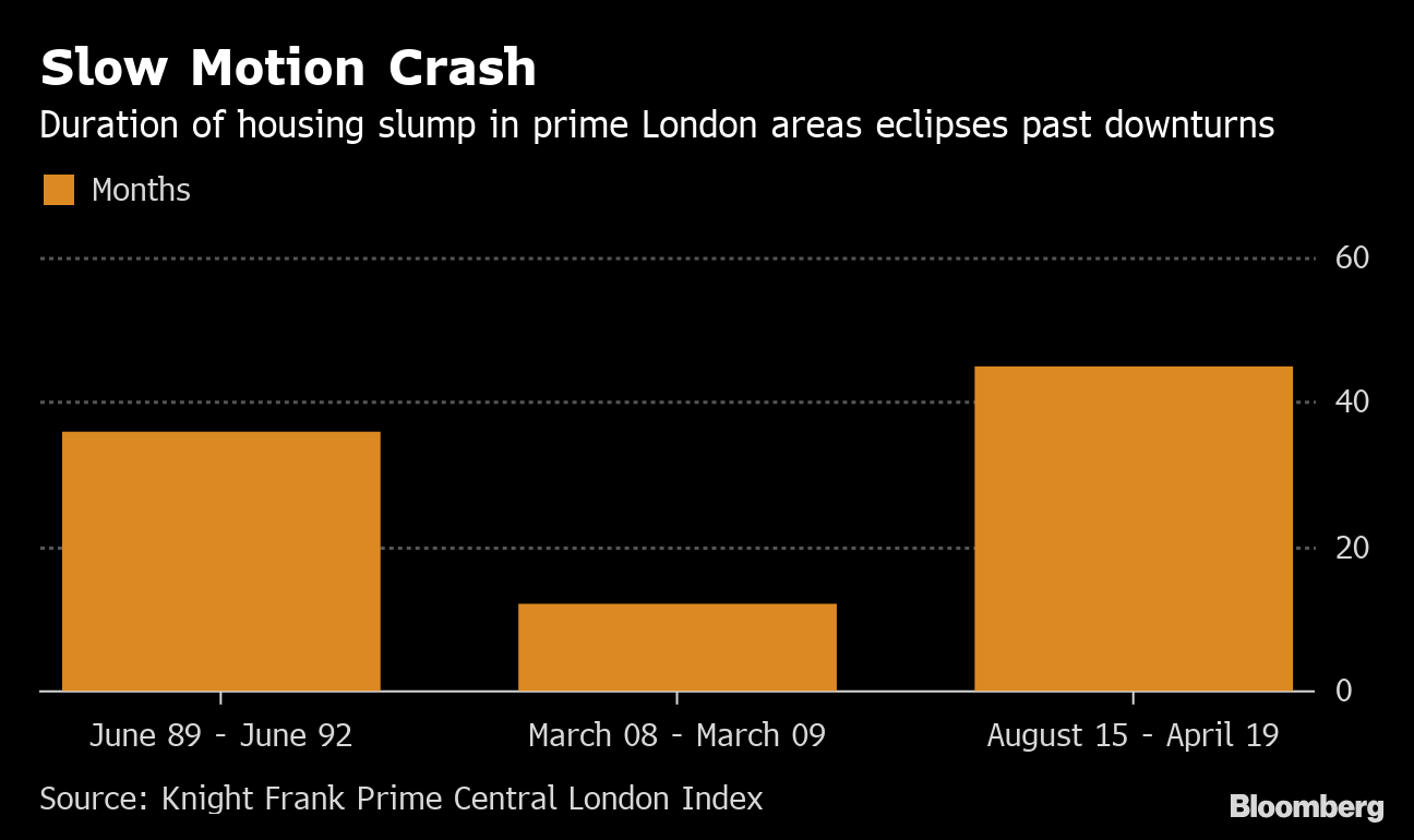 London Luxury Home Prices Hit By Longest Slump In Decades Bloomberg