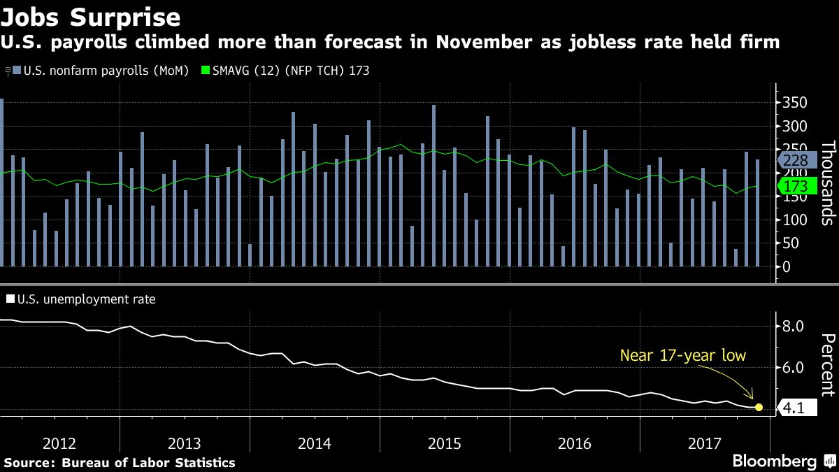 U S Payrolls Rise 228 000 While Wages Gain Less Than Forecast Bloomberg