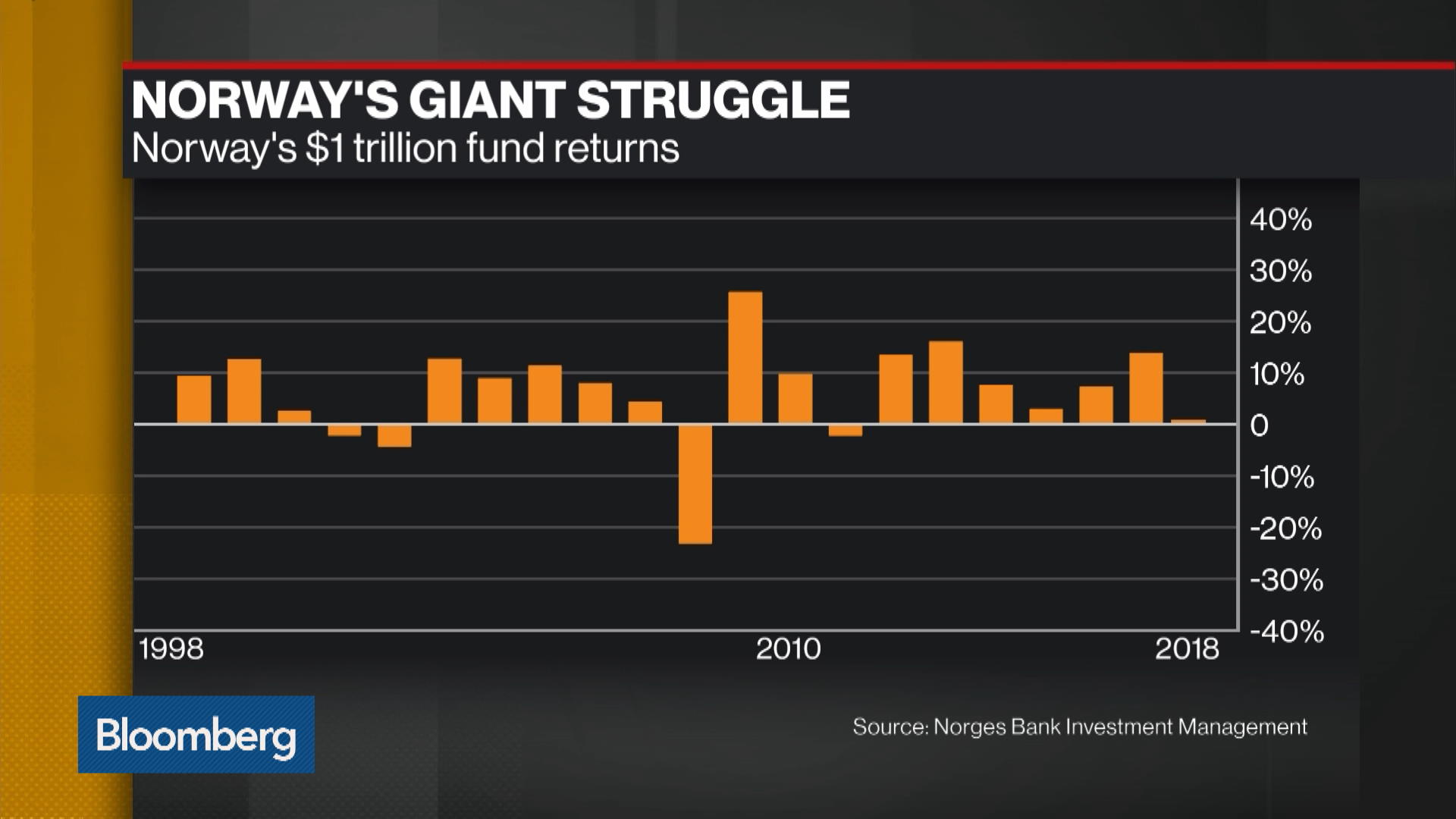 Norway S 1 Trillion Wealth Fund Returns 1 8 In 2Q Bloomberg