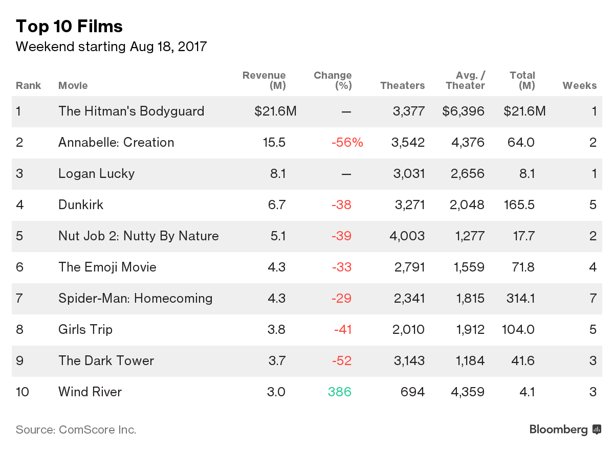 Sċs USA BOX OFFICE 75 [f]ڋ֎~]©2ch.net	YouTube>1{ ->摜>17 