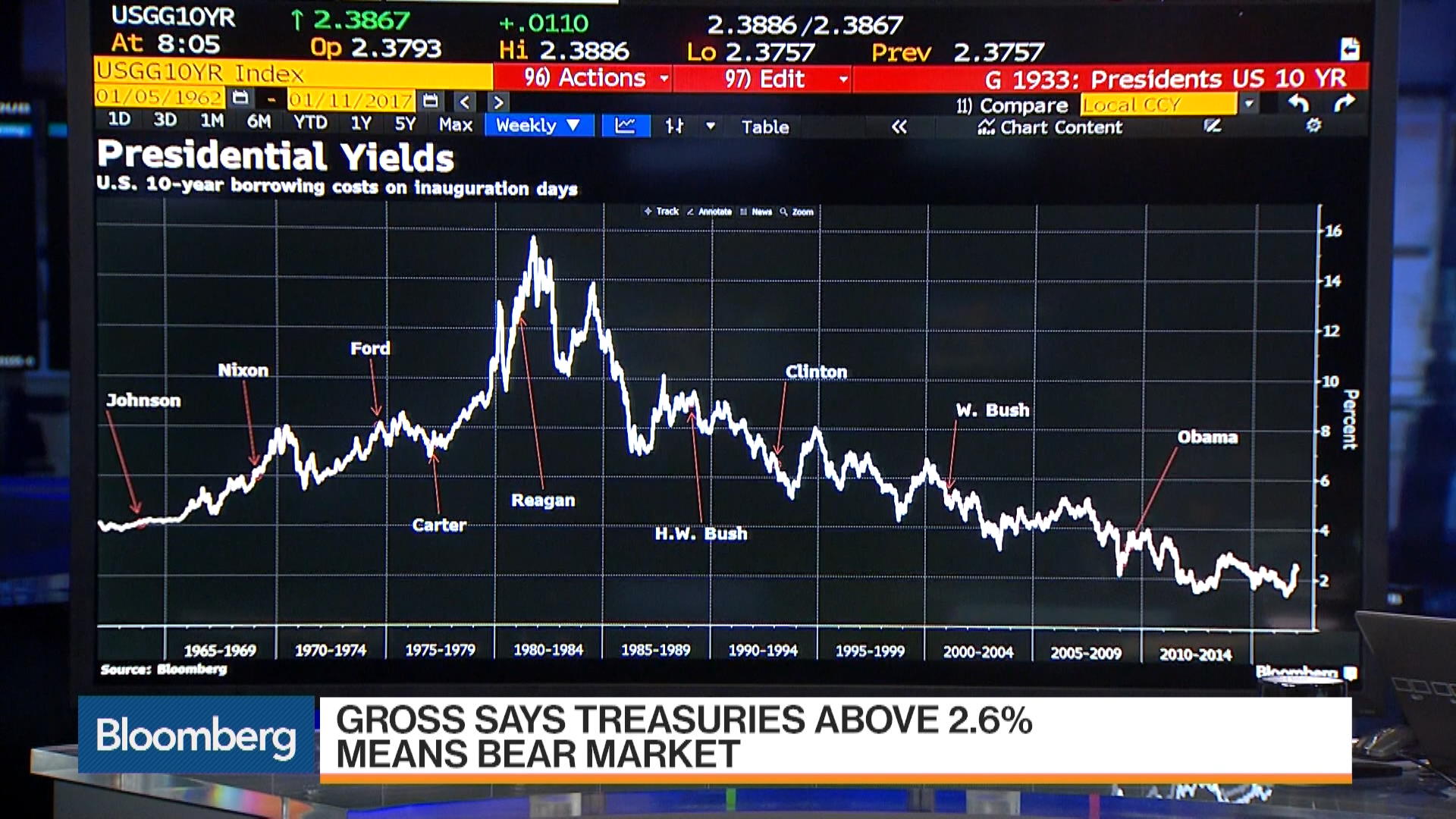 Watch Bull Market In Bonds Not Over Choukeir Bloomberg