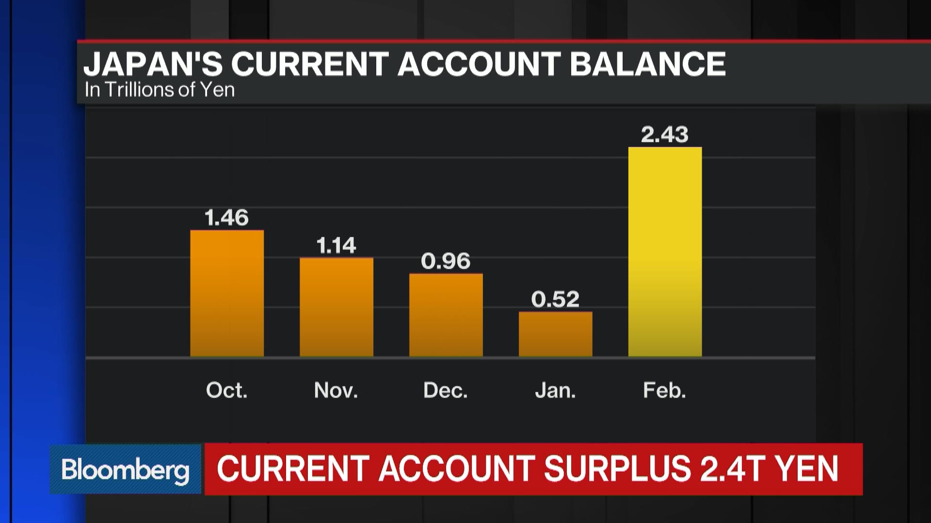 Japan's Current Account Surplus Beats Expectations - Bloomberg