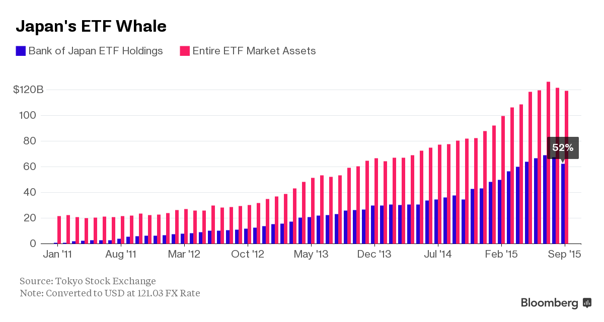 Bank Etf The Bank of Japan's $2.5 Billion Plan to Buy Non-Existent ETFs - Bloomberg