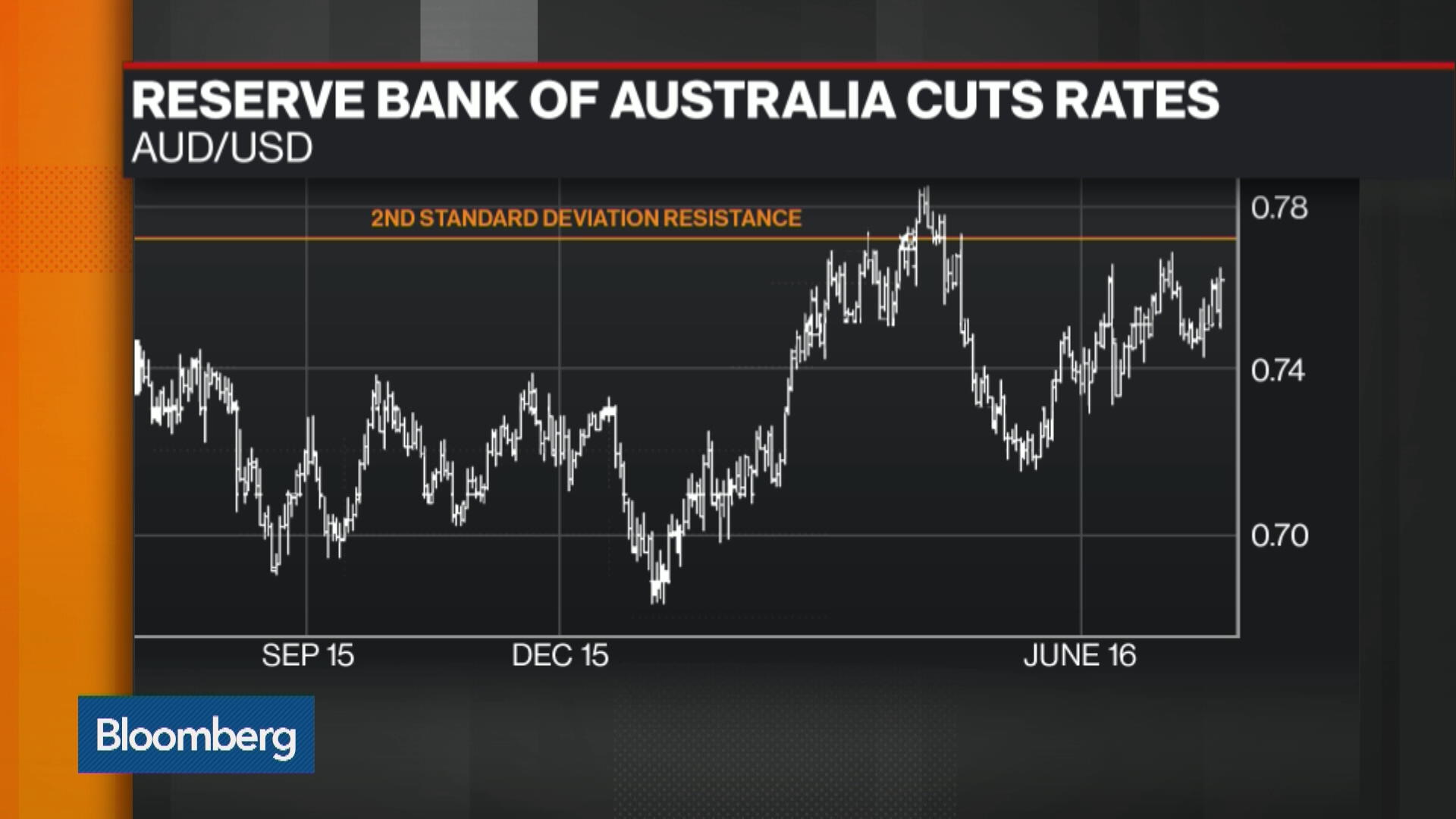 Reserve Bank Of Australia Cuts Rates