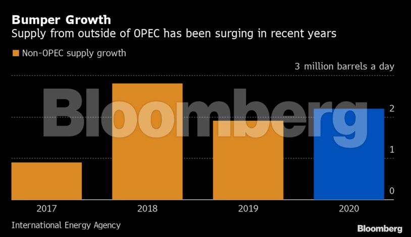 opec  faces "daunting" oil market surplus in 2020