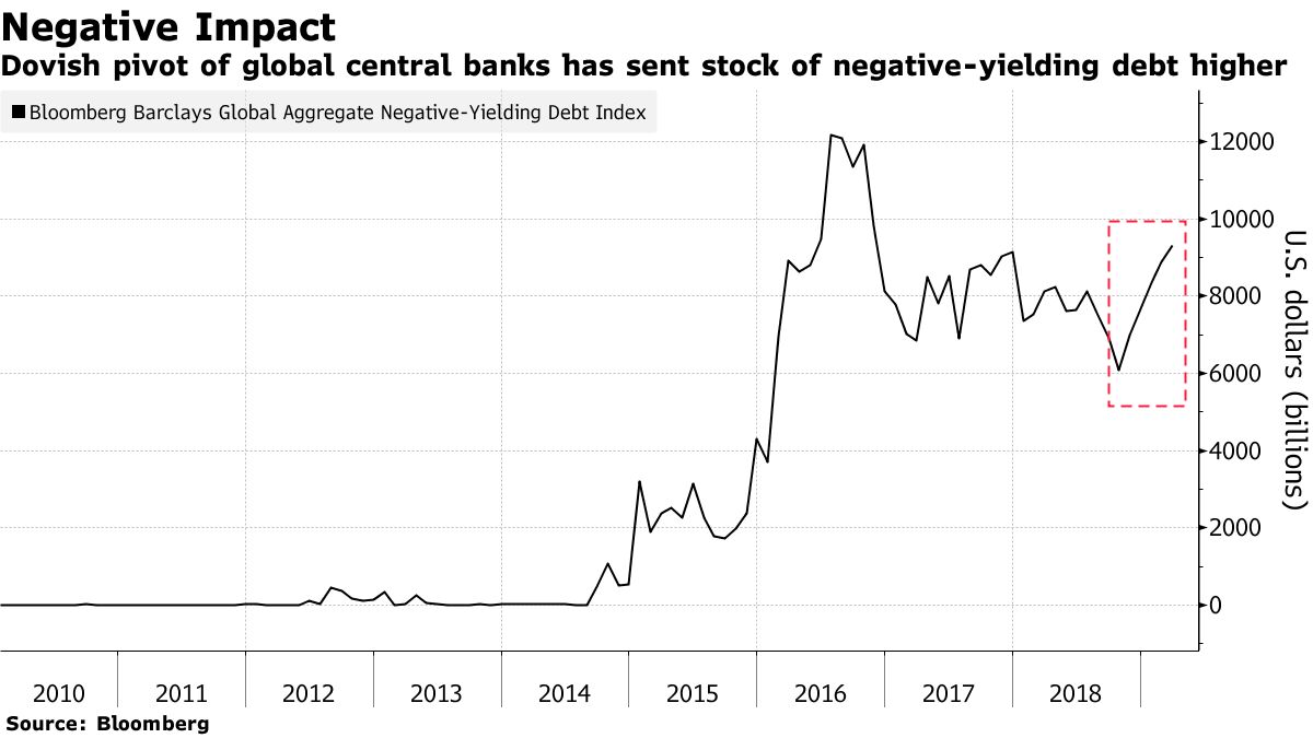 Negative Yielding Bonds Top Trillion As Growth Worries Return