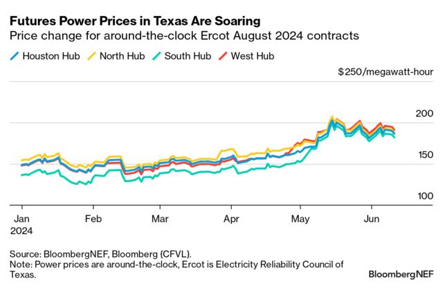 US Power Weekly Future Prices Up South Texas Slump Looms BloombergNEF