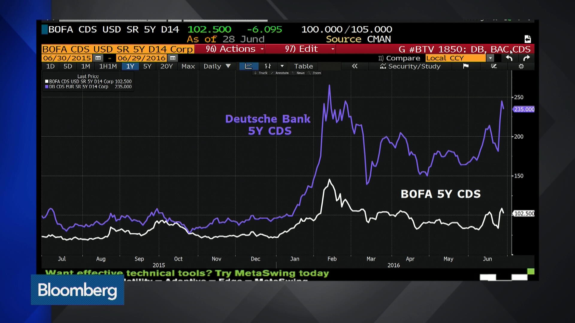 A Deep Dive Into Banks Brexit and Fed Stress Tests