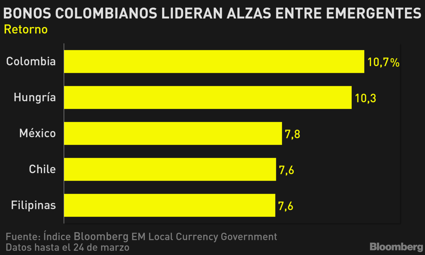 Bonos locales Colombia lideran avances entre emergentes Gráfico