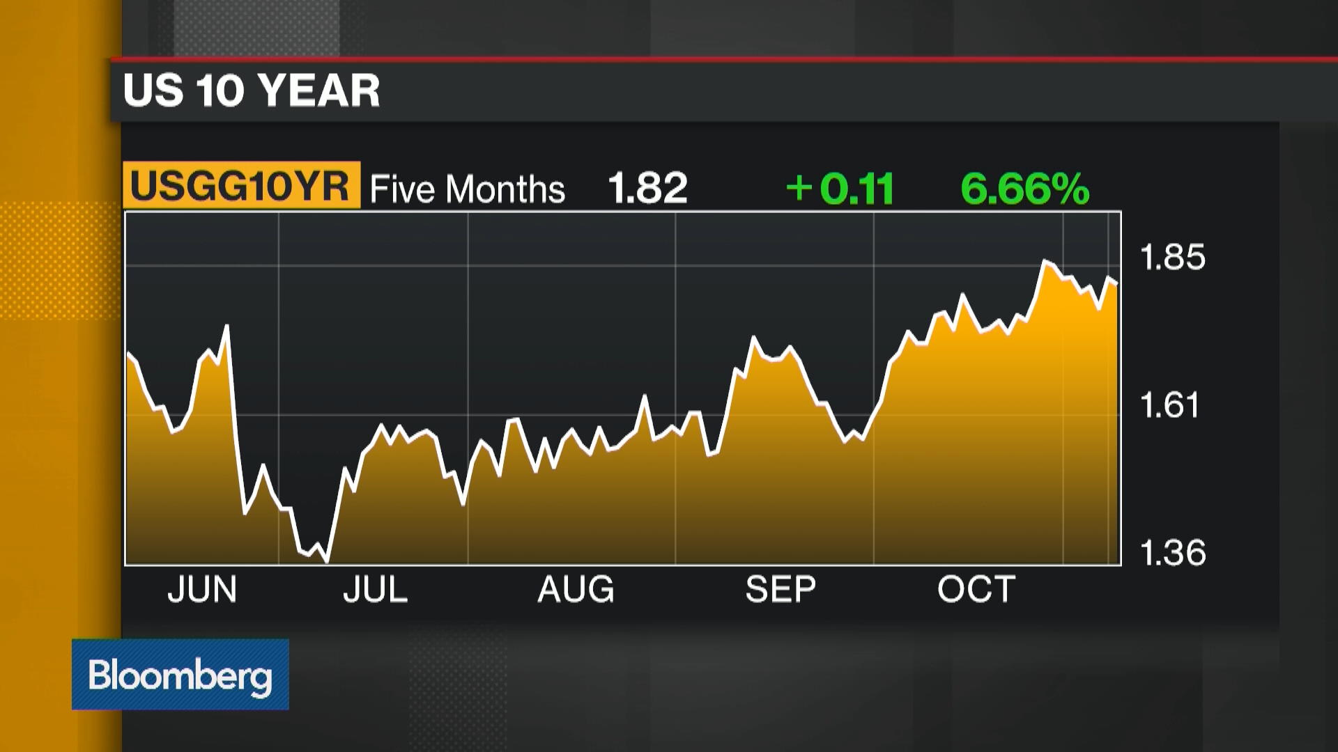 U S Presidential Election Why Yield Curve Matters Bloomberg