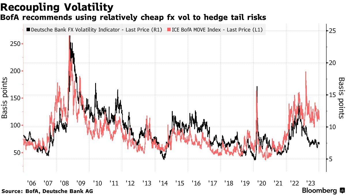 Bofa Strategists See Bigger Currency Swings As Fed Cuts Rates Bloomberg