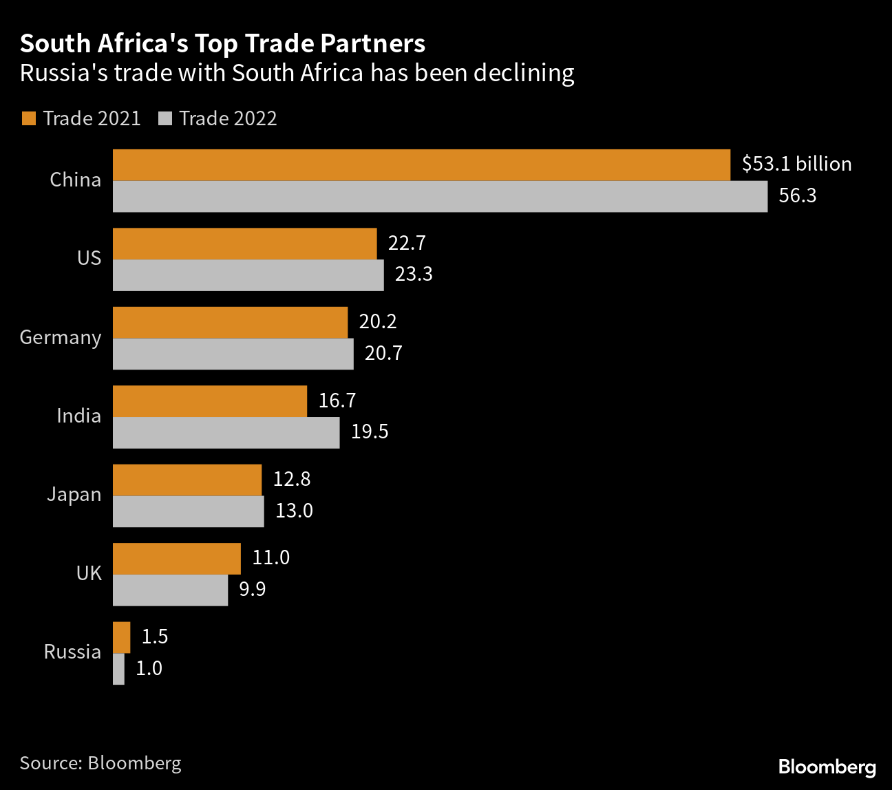 南アランド最安値更新ロシアとの武器取引疑惑で懸念広がる Bloomberg