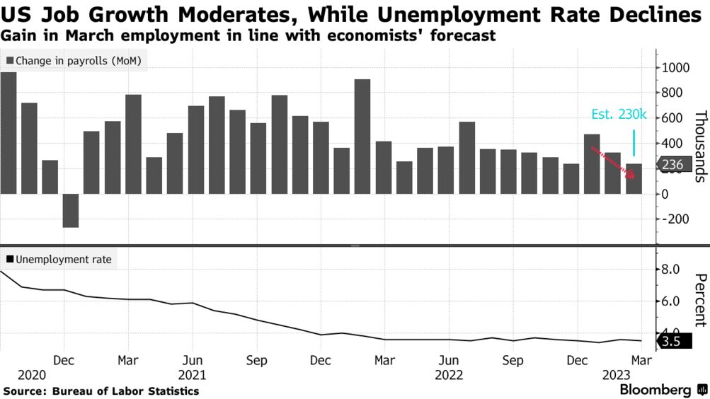 Us Unemployment Drops To Paving The Way For Potential Bps Fed