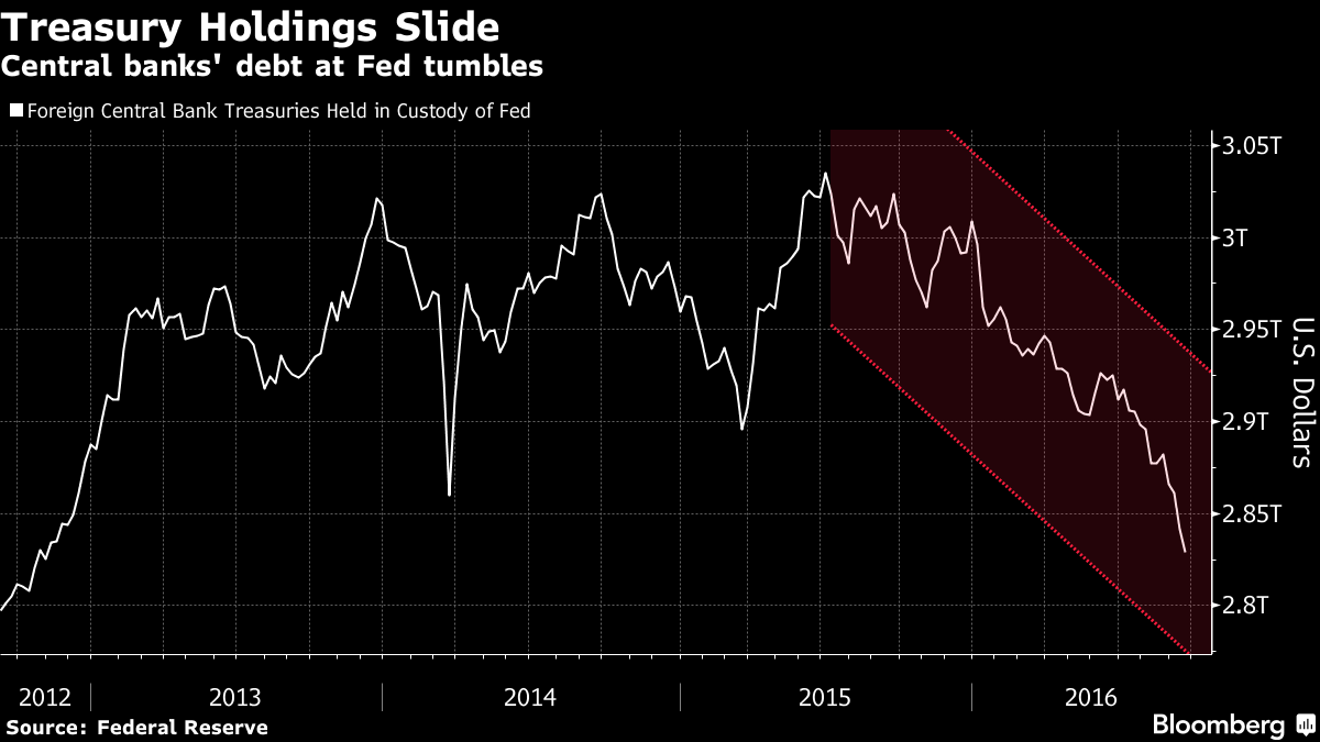 Hasil gambar untuk U.S. Bond Market’s Biggest Buyers Are Selling Like Never Before