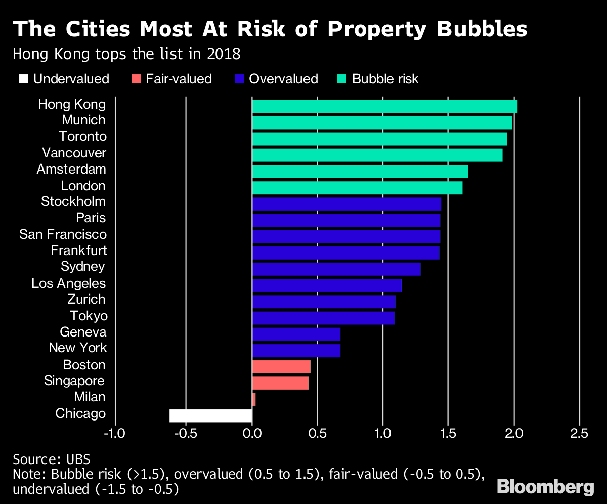 The Cities Around The World Most At Risk Of Property Bubbles Bloomberg