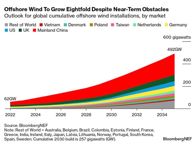 Offshore Wind Market Outlook 2H 2023 Ramp Up Delayed BloombergNEF