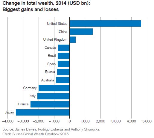 U.S. wealth