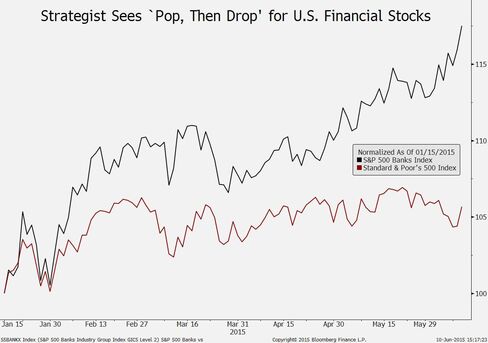 S&P 500 Banks vs. S&P 500