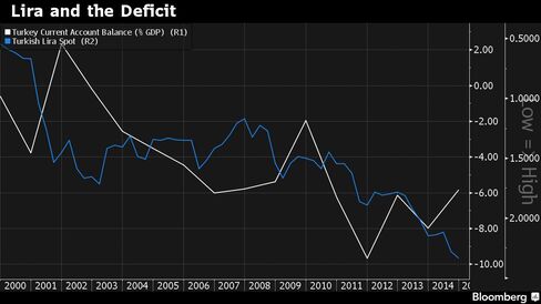 Turkey’s current-account deficit widens as lira falls
