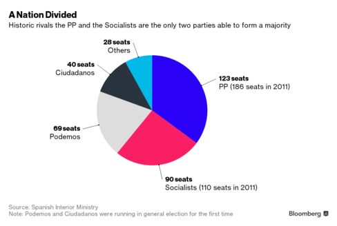 Spain's Political Standoff Roiled by Panama as Soria Quits 488x-1