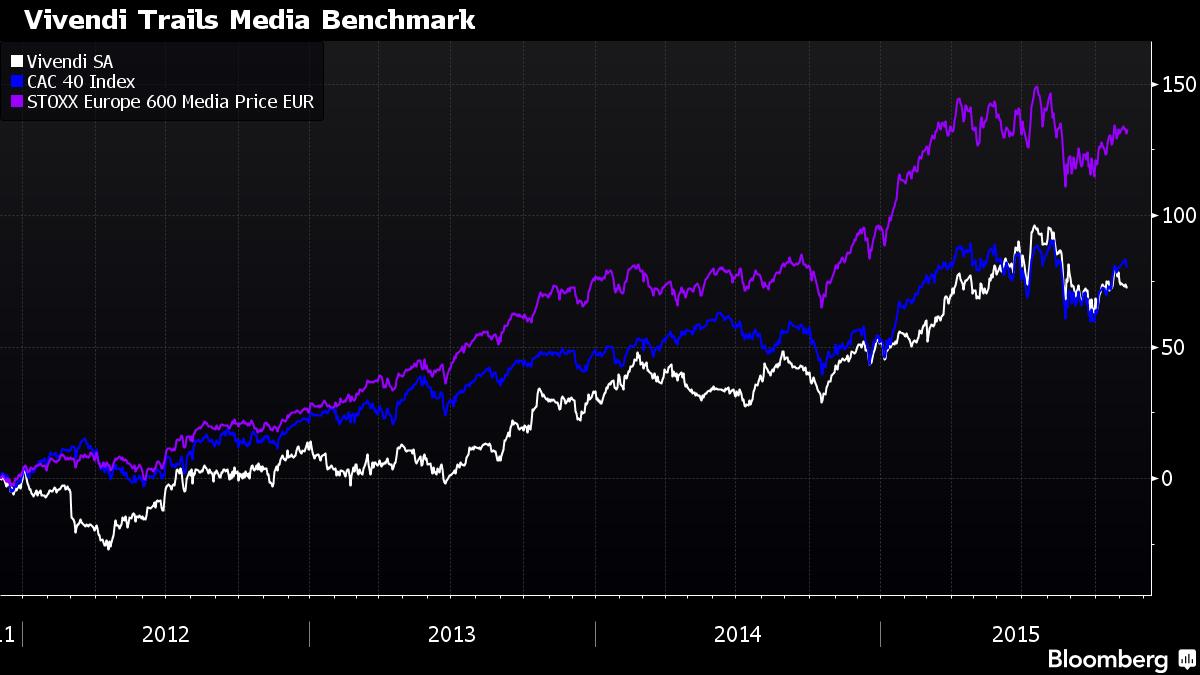 Vivendi's total return for shareholders has trailed the CAC and STOXX Europe 600 media indexes.