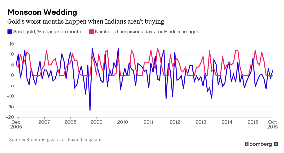 Chart of Indian weddings and gold prices