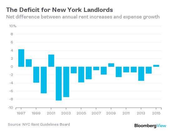 landlord deficit chart