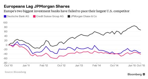 Deutsche Bank and Credit Suisse's share performance vs JPMorgan's