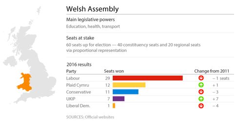 Welsh Assembly Results 2016