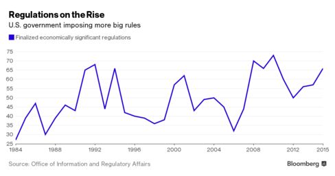 The number of economically significant regulations passed by U.S. has been increasing.