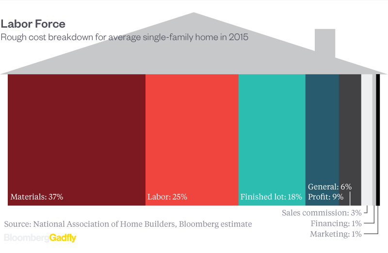 housing-price-makeup