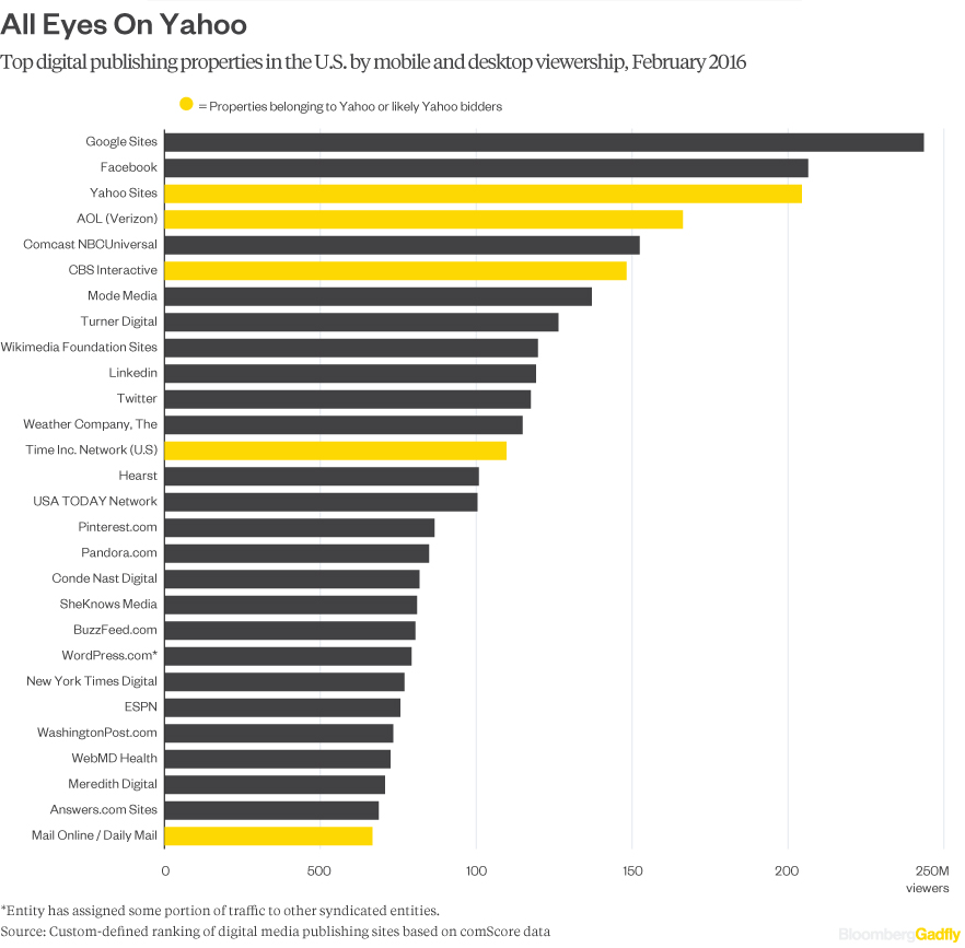 yahoo-suitors-viewership