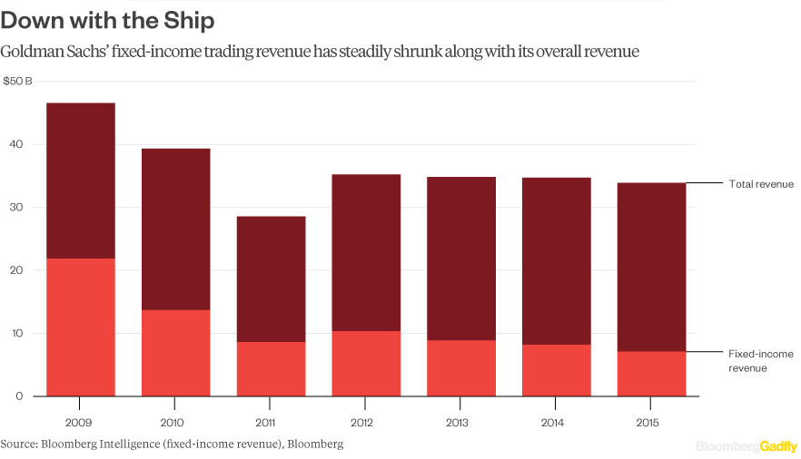 goldman-revenue